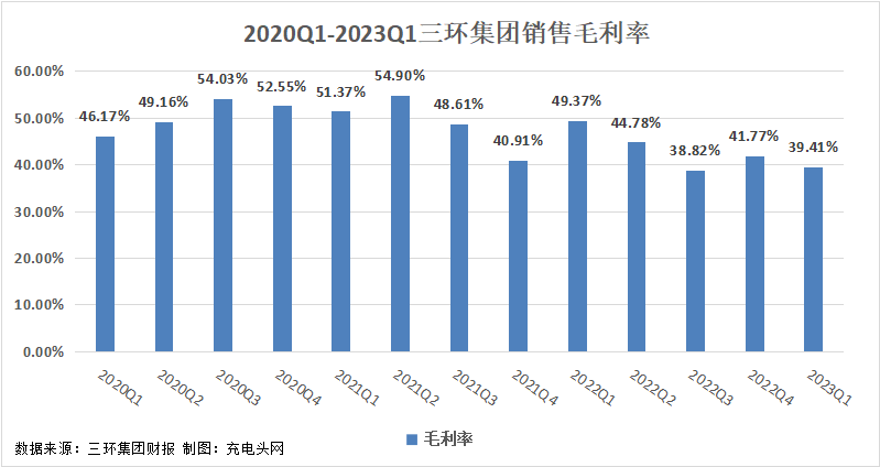 三环集团2023年一季度实现总营收11.89亿元-充电头网