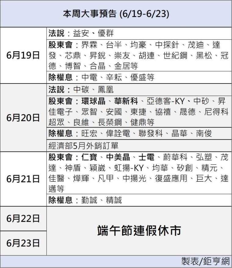 环球晶及仁宝股东会、联发科除息、5月外销订单 本周大事预告