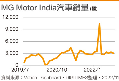 MG Motor India汽车销量