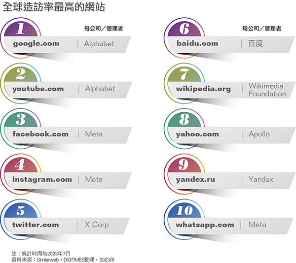 造访率最高的网站（Similarweb，2023年6月份统计数据）