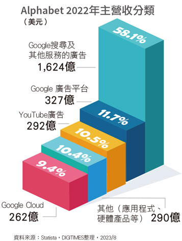 Google 2022营收分类