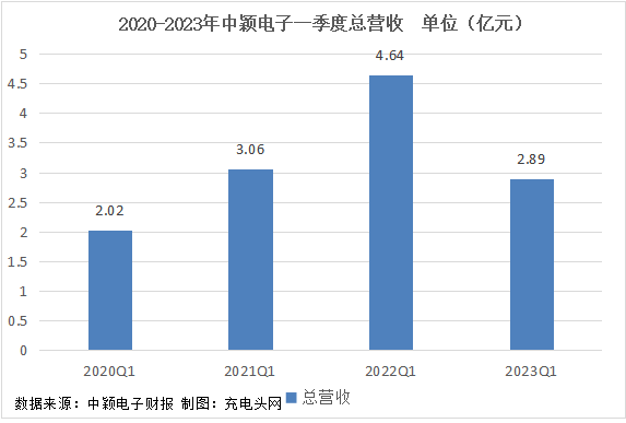中颖电子2023年一季度实现总营收2.89亿元