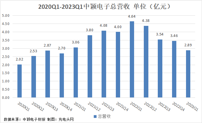 中颖电子2023年一季度实现总营收2.89亿元-充电头网