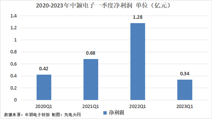 中颖电子2023年一季度实现总营收2.89亿元-充电头网