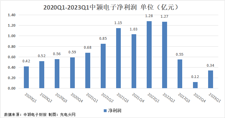 中颖电子2023年一季度实现总营收2.89亿元-充电头网