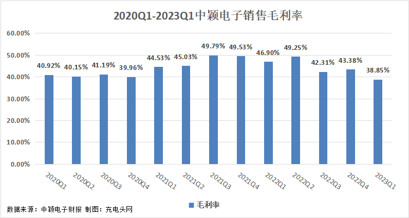 中颖电子2023年一季度实现总营收2.89亿元-充电头网