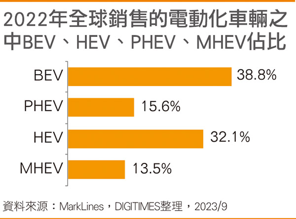 2022年全球销售的电动化车辆之中BEV、HEV、PHEV、MHEV占比