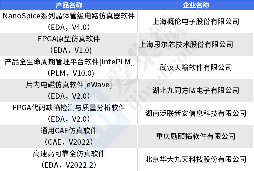 2022年工业软件优秀产品名单公布，华大九天、概伦电子等在列
