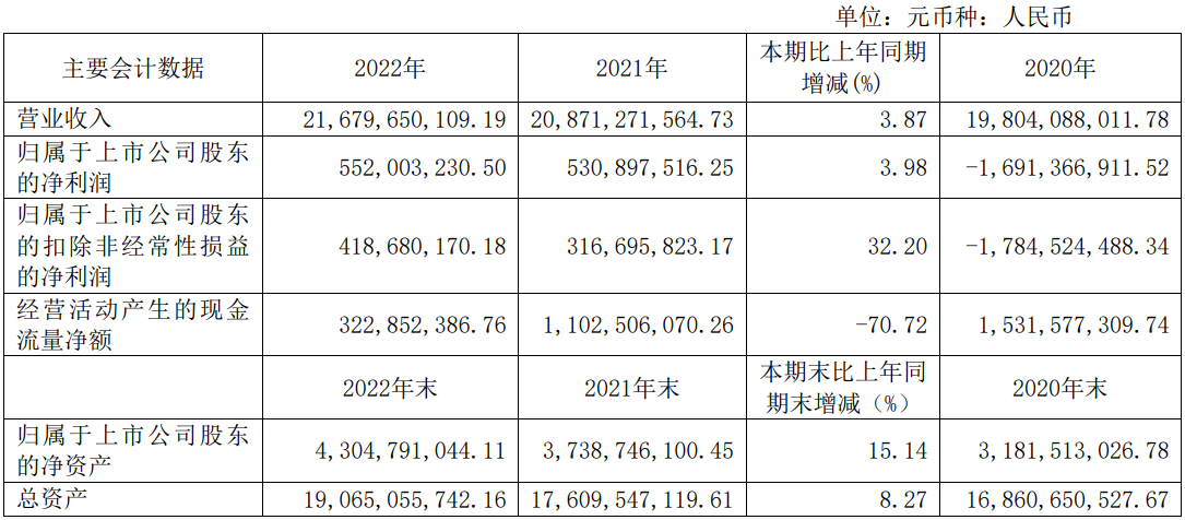 远东股份2022年实现营业总收入216.80亿元，同比增长3.87%
