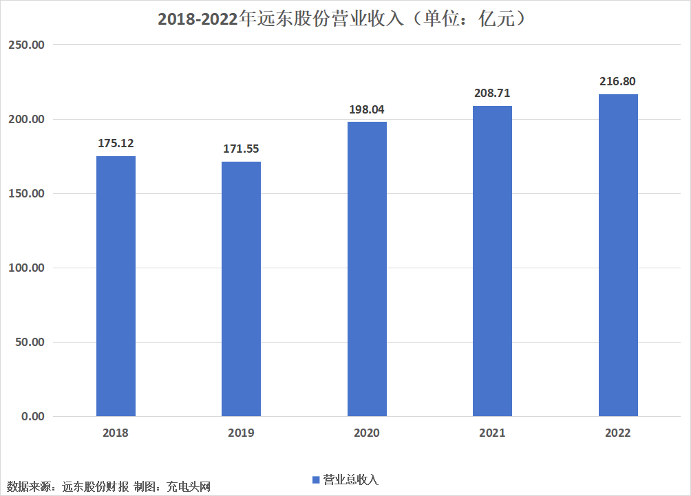 远东股份2022年实现营业总收入216.80亿元，同比增长3.87%-充电头网