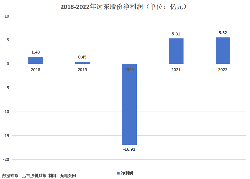 远东股份2022年实现营业总收入216.80亿元，同比增长3.87%-充电头网