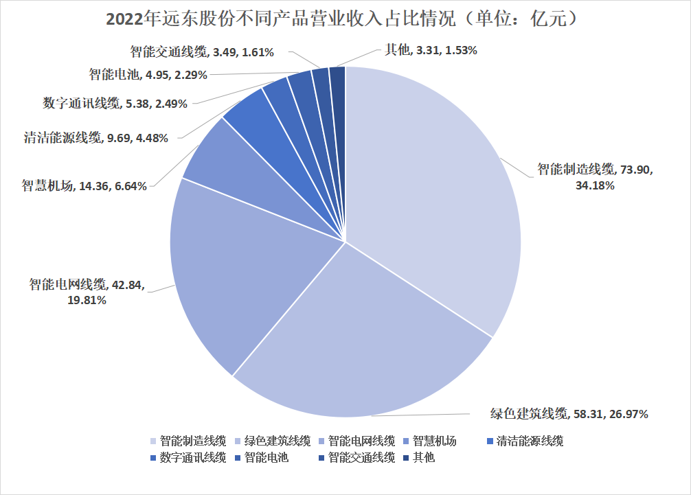 远东股份2022年实现营业总收入216.80亿元，同比增长3.87%-充电头网