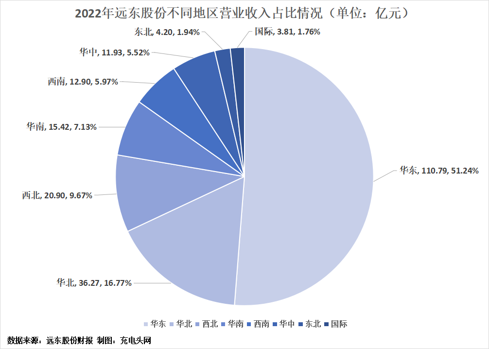 远东股份2022年实现营业总收入216.80亿元，同比增长3.87%-充电头网