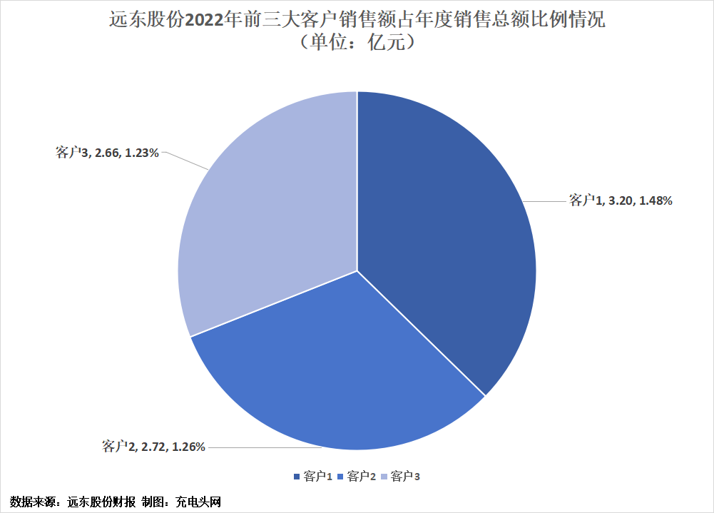 远东股份2022年实现营业总收入216.80亿元，同比增长3.87%-充电头网