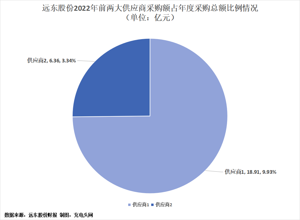 远东股份2022年实现营业总收入216.80亿元，同比增长3.87%-充电头网