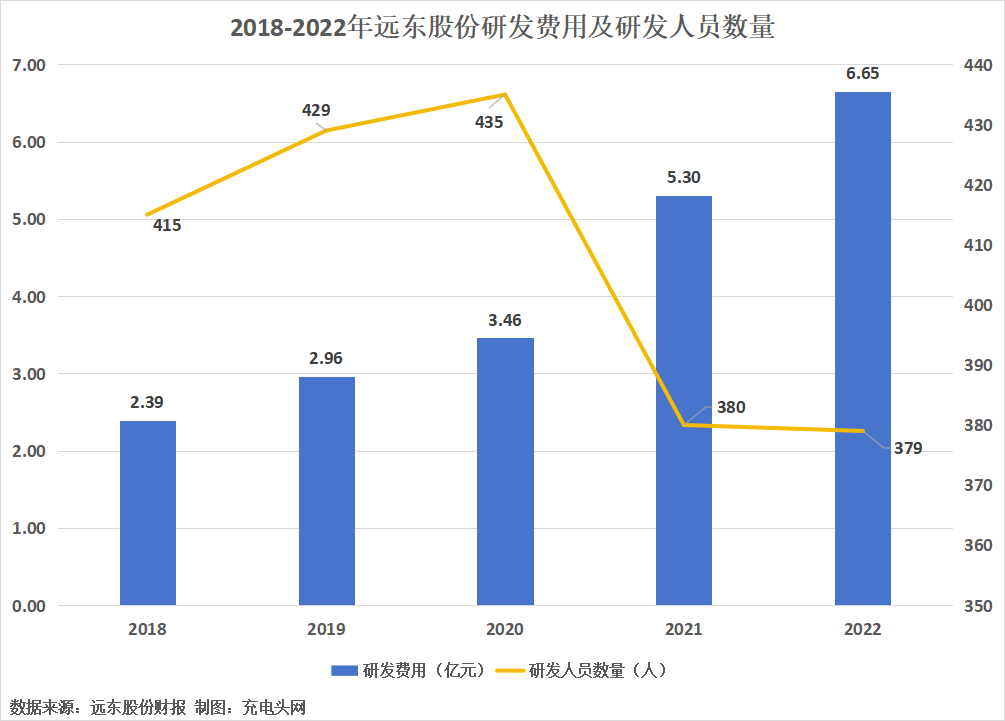 远东股份2022年实现营业总收入216.80亿元，同比增长3.87%-充电头网