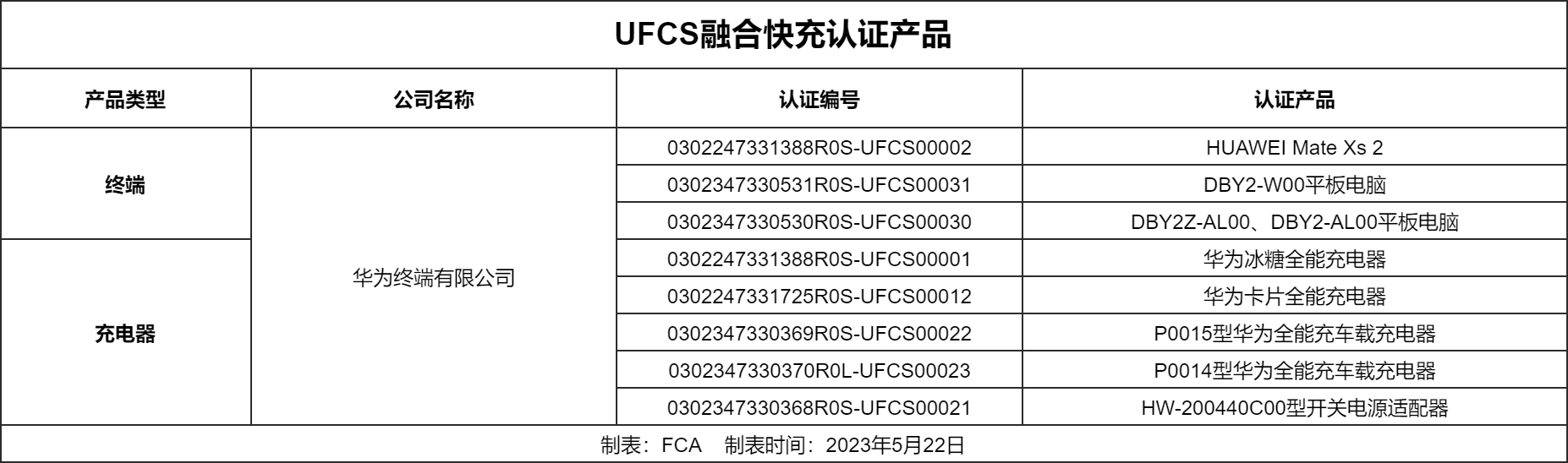 华为8款产品通过UFCS融合快充认证，覆盖手机、平板电脑、充电器三大品类