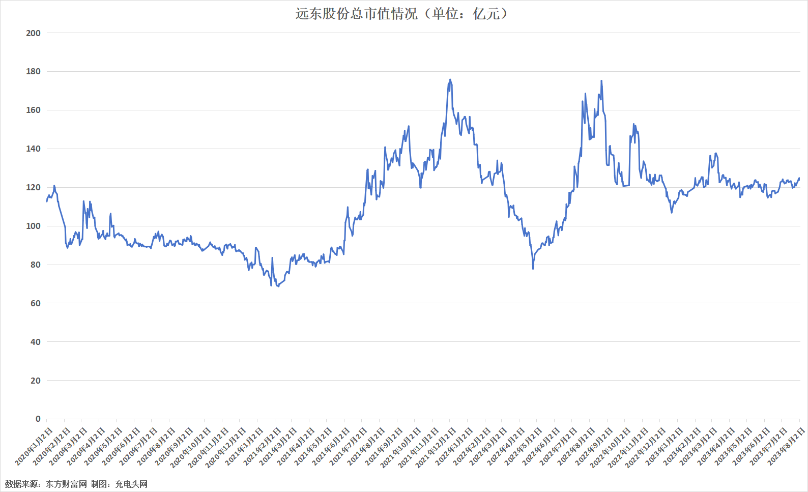远东股份2022年实现营业总收入216.80亿元，同比增长3.87%-充电头网