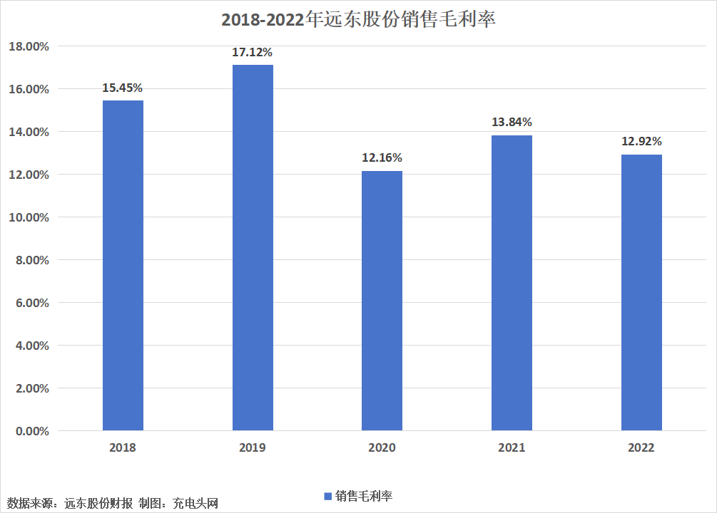 远东股份2022年实现营业总收入216.80亿元，同比增长3.87%-充电头网