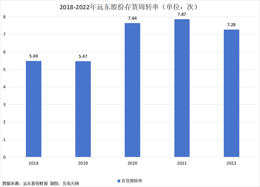远东股份2022年实现营业总收入216.80亿元，同比增长3.87%-充电头网