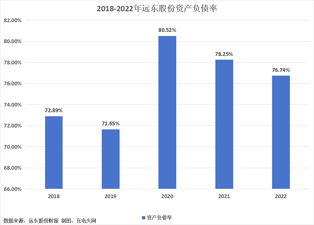 远东股份2022年实现营业总收入216.80亿元，同比增长3.87%-充电头网