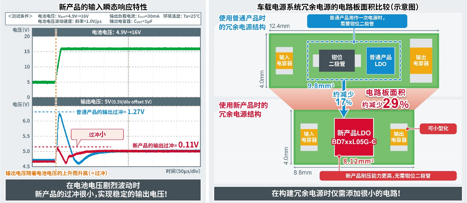 ROHM开发出输出电压更稳定且非常适用于冗余电源的小型一次侧LDO