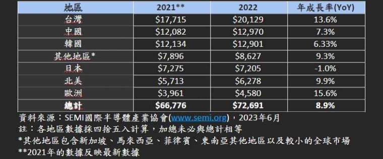 去年全球半导体材料产值727亿美元 年增9%再创新高