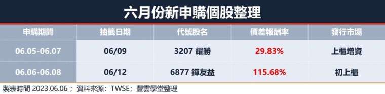 【热门申购】 最高潜在报酬达111.5%！6月份最新2档可抽签股票基本面报你知！