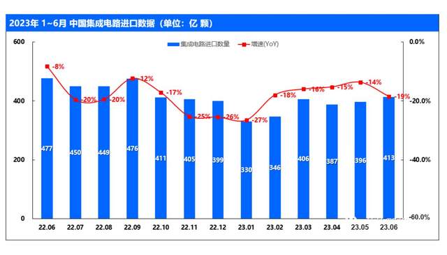 上半年，中国少进口芯片516亿颗，金额减少2400亿元