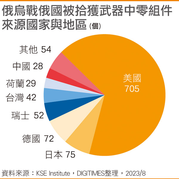 俄乌战俄国被拾获武器中零组件来源国家与地区