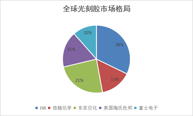 南大光电：公司ArF光刻胶产已通过两家客户认证