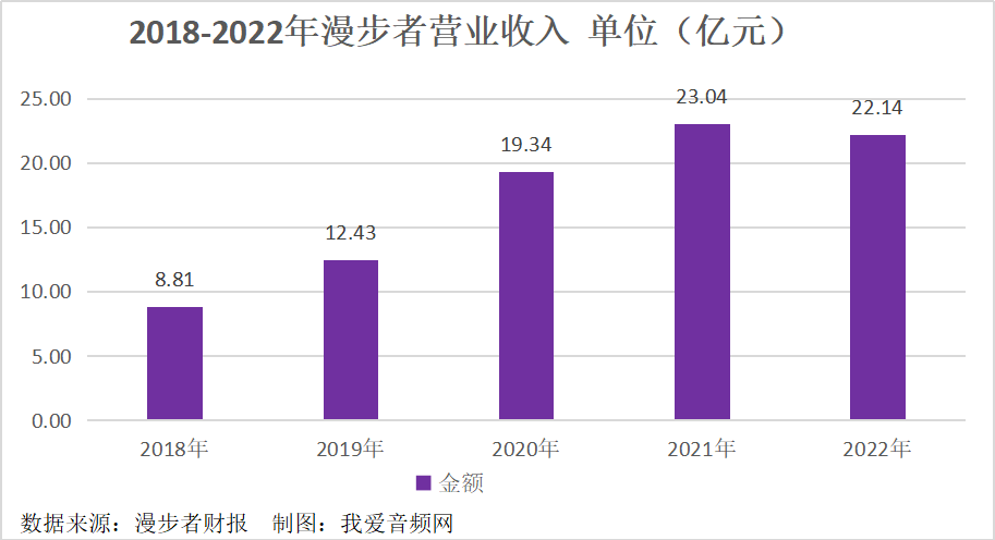 漫步者2022年实现营收22.14亿元，耳机产品营收比例高达66.04%