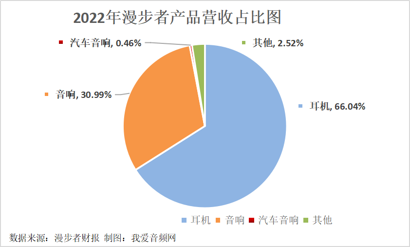 漫步者2022年实现营收22.14亿元，耳机产品营收比例高达66.04%-我爱音频网