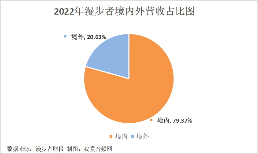漫步者2022年实现营收22.14亿元，耳机产品营收比例高达66.04%-我爱音频网