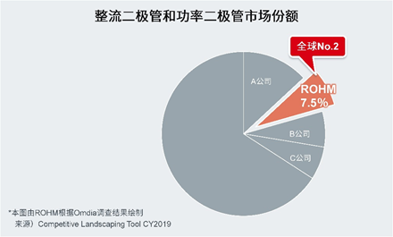 罗姆发布肖特基二极管白皮书，助力汽车、工业和消费电子设备实现小型化和更低损耗！