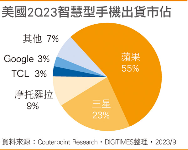 美国2Q23智能手机出货市占