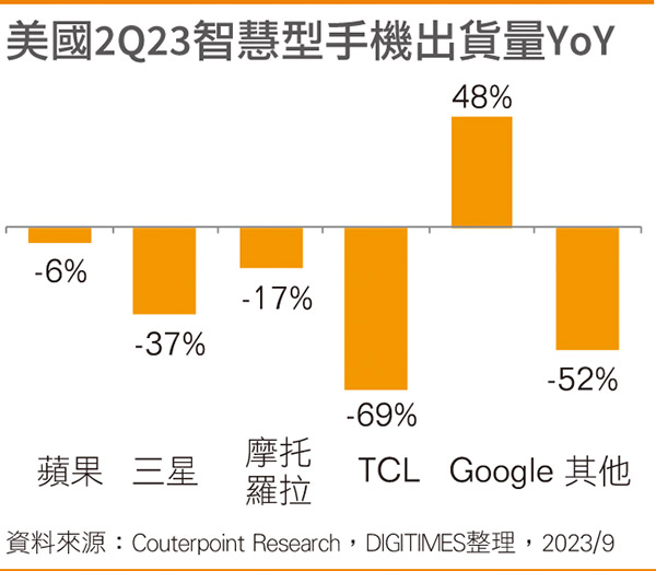 美国2Q23智能手机出货量