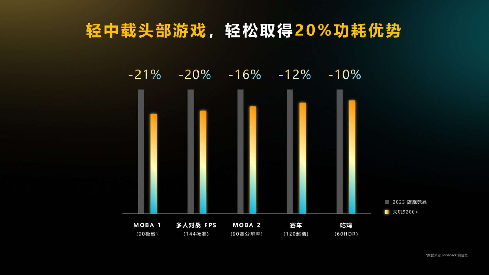 MediaTek天玑9200+5G移动芯片正式发布，性能、能效、游戏体验全面升级-我爱音频网
