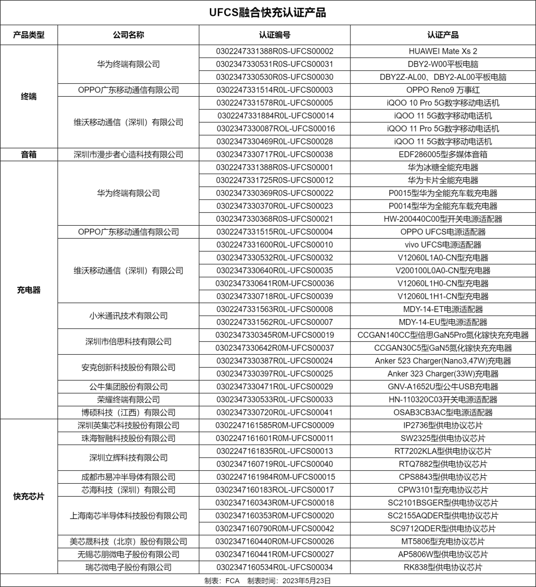 UFCS融合快充认证产品数量突破40款！