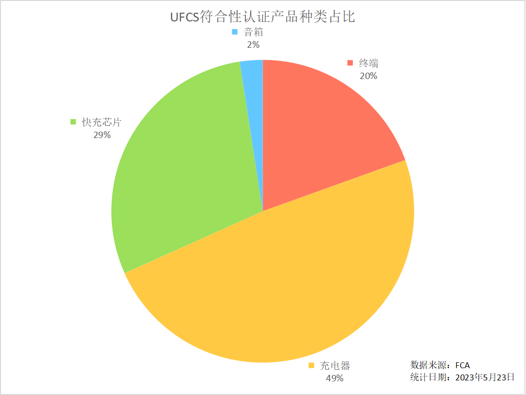 UFCS融合快充认证产品数量突破40款！-充电头网