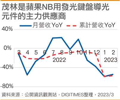 茂林是苹果NB用发光键盘导光元件的主力供应商