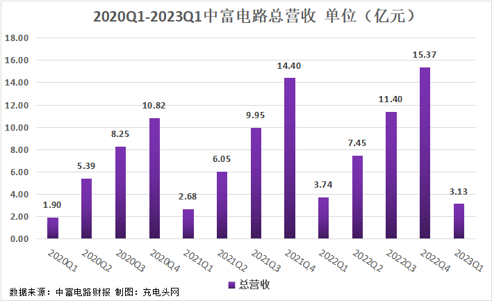 中富电路2023一季度实现总营收15.37亿元-充电头网