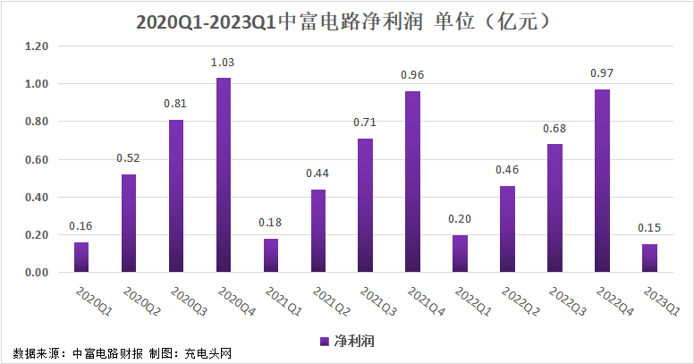 中富电路2023一季度实现总营收15.37亿元-充电头网