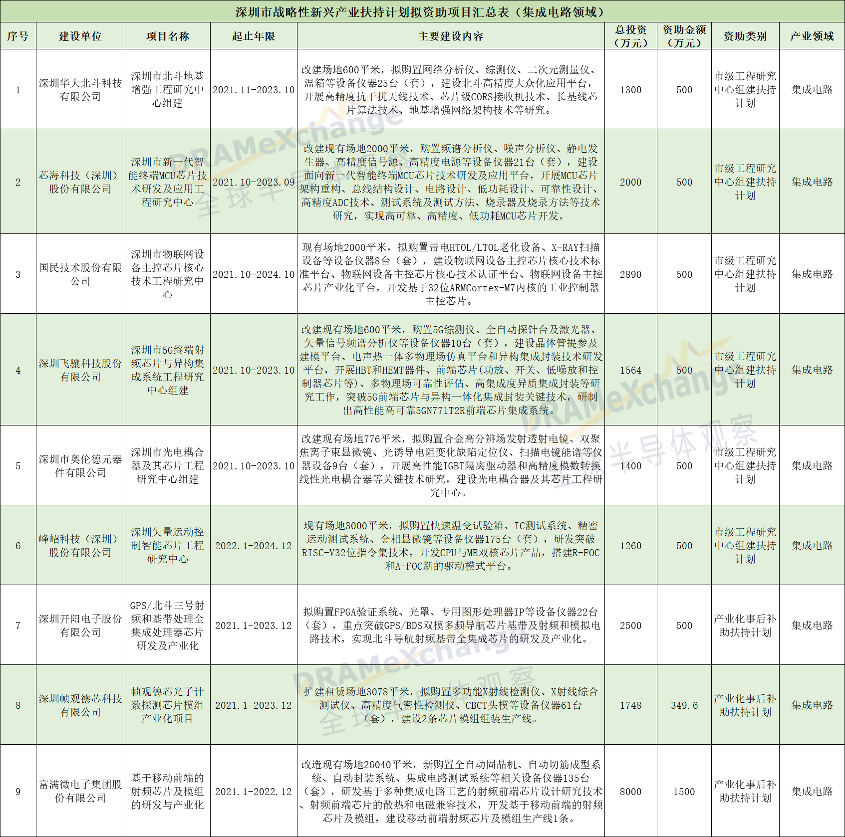 深圳市战略性新兴产业扶持计划拟资助项目公示：华大北斗、芯海科技等9个集成电路领域项目在列