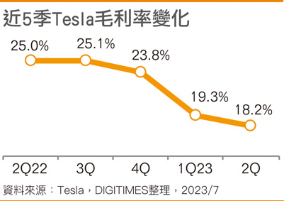 近5季Tesla毛利率变化