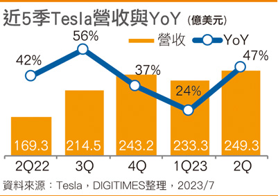 近5季Tesla营收与YoY