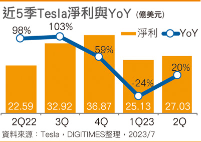 近5季Tesla净利与YoY