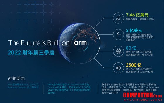 Arm 技术正构建未来： 多元化的市场发展持续助推权利金及授权许可营收的强劲增长， 生态系统伙伴达 2,500 亿颗芯片出货量里程碑