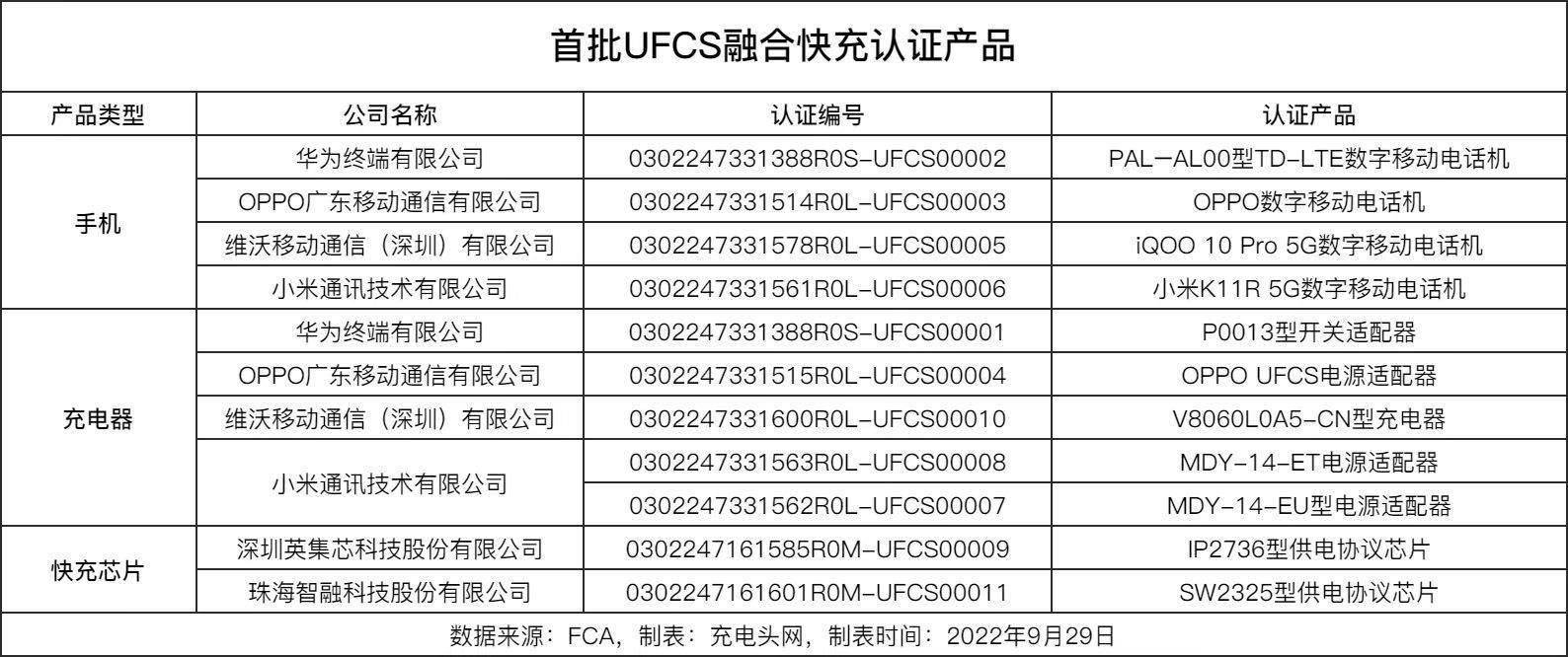 为未来跨品牌快充打好基础，小米推出两款UFCS充电器-充电头网