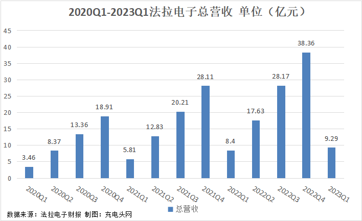 法拉电子2023一季度实现总营收9.29亿元，业绩保持高增长